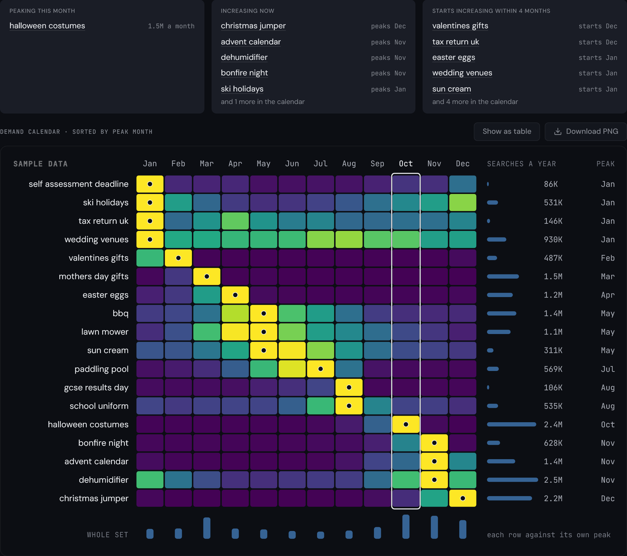 The keyword set view: three cards (Peaking this month, Increasing now, Starts increasing within 4 months) above a demand calendar of 18 keywords sorted by peak month, from self assessment deadline in January to christmas jumper in December, with a dot on each keyword's peak and the current month outlined.