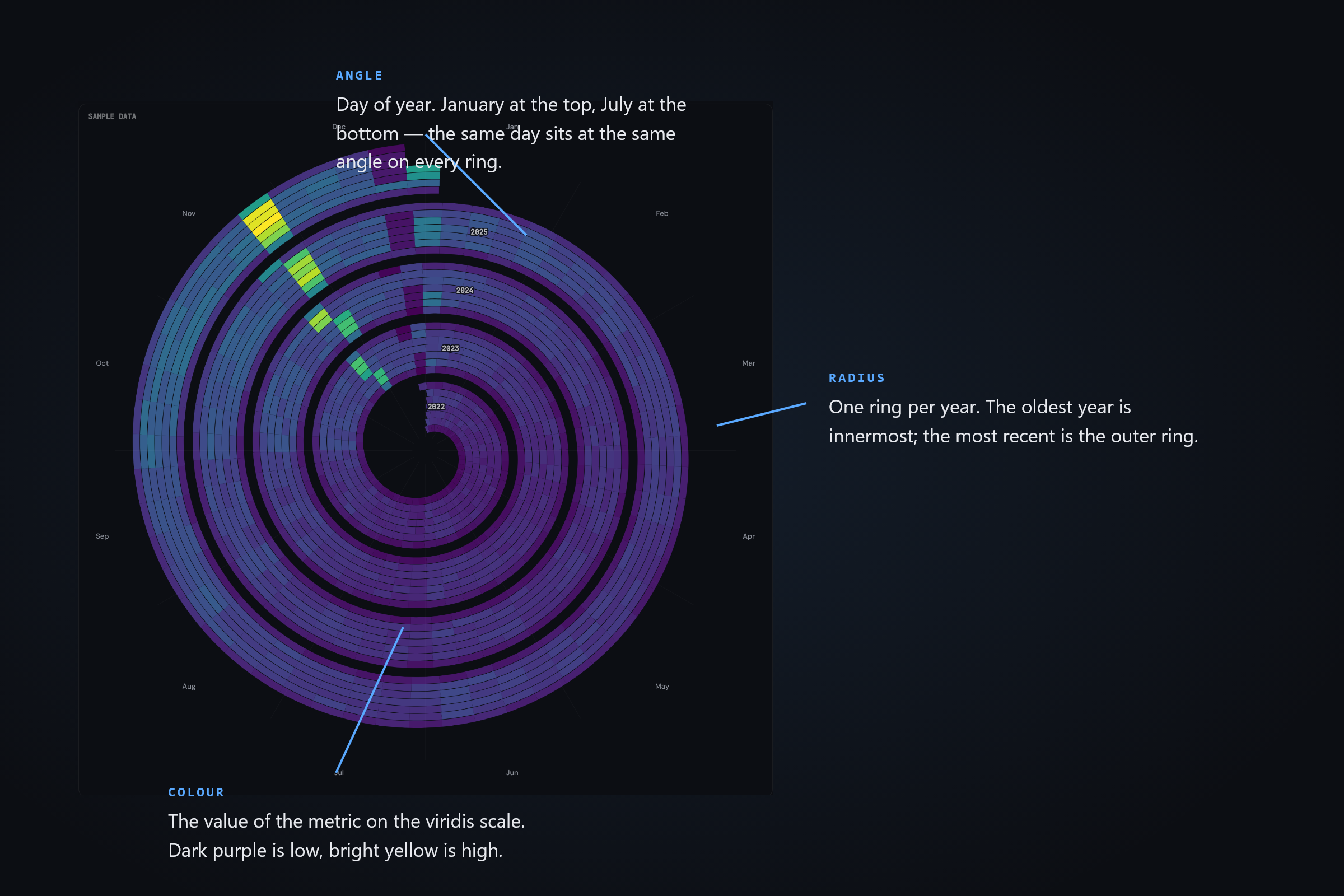 An annotated Seasonal Spiral. 'Angle' marks the day of year — January at the top, July at the bottom. 'Radius' marks the year — the oldest innermost, the most recent on the outer ring. 'Colour' marks the metric value on the viridis scale — dark purple is low, bright yellow is high.