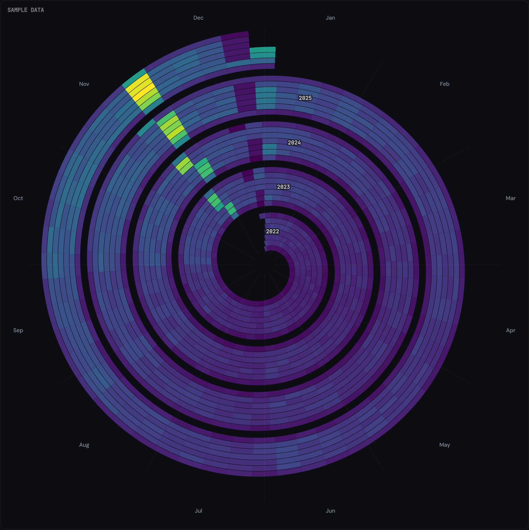 A Seasonal Spiral of sample e-commerce sessions with a bright yellow-green cluster around late November — the Black Friday spike — on the outermost year-ring, and dimmer clusters at the same angle on the inner rings for prior years.