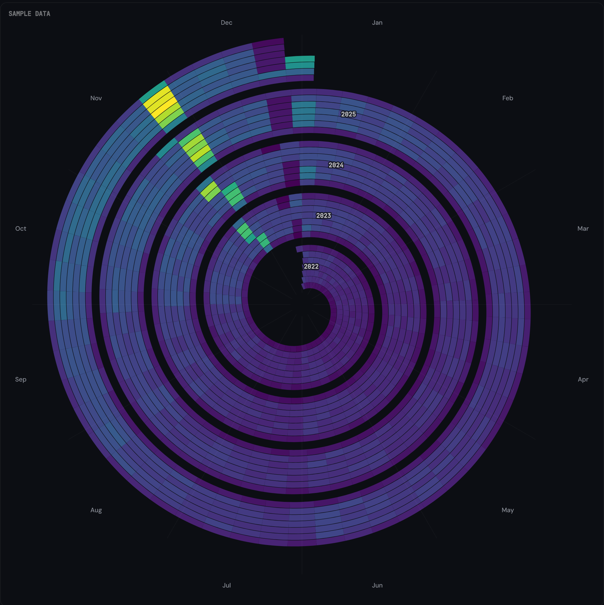 The Seasonal Spiral rendered from sample e-commerce data: four year-rings labelled 2022 to 2025 in the viridis colour scale (dark purple through to bright yellow), with a bright yellow-green cluster around late November on the outer rings marking Black Friday.