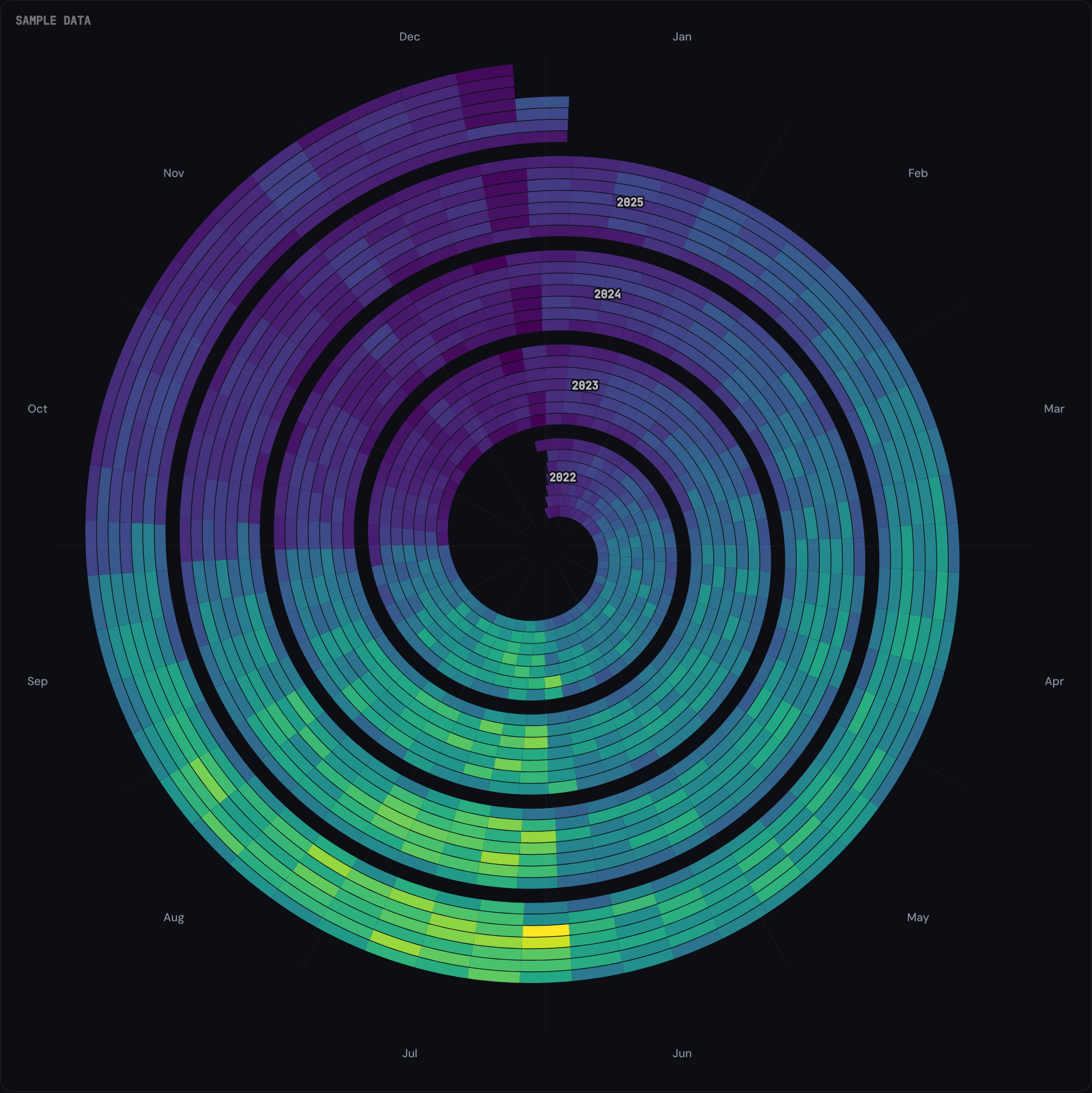 A Seasonal Spiral of sample seasonal-travel sessions: a bright green-to-yellow band across the summer months (roughly May to September, the lower half of the chart) repeating on every year-ring, with dim purple winters at the top.