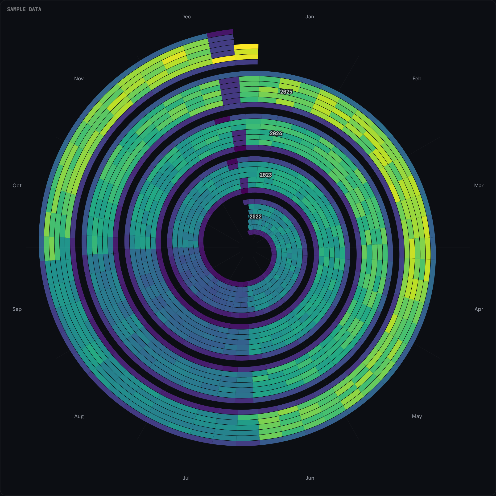 A Seasonal Spiral of sample B2B sessions with the year-rings stacked concentrically, so the same week can be compared across years by reading inward or outward at a fixed angle.