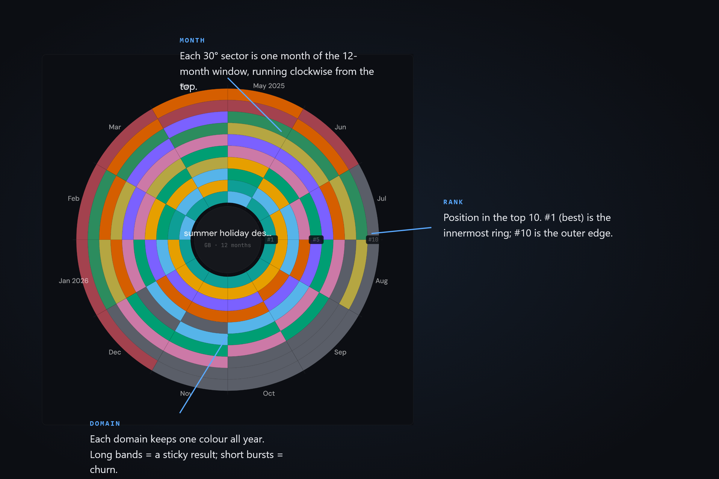 An annotated SERP spiral. 'Month' marks each 30-degree sector, running clockwise from the top. 'Rank' marks the position — #1 (best) innermost, #10 at the outer edge. 'Colour' marks the domain — long bands are a sticky result, short bursts are churn.