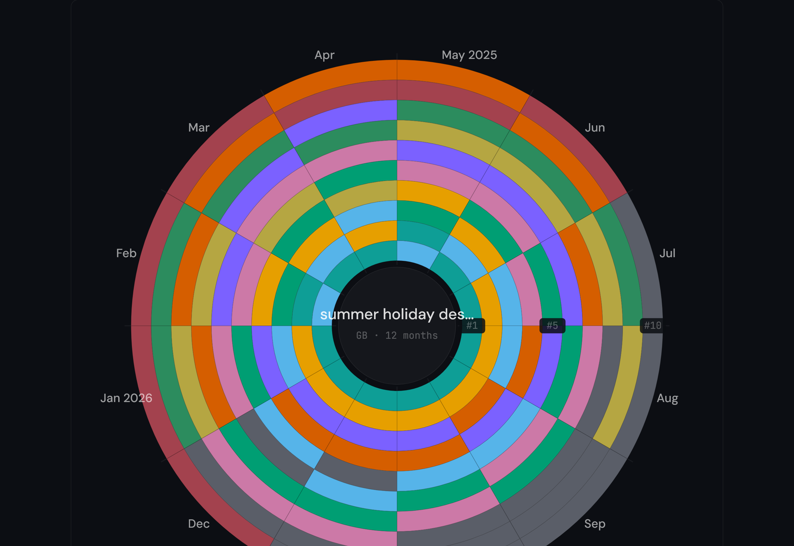 The SERP Seasonality Map for 'summer holiday destinations': a spiral of 12 monthly rings, each 30-degree sector a month, coloured by the domain holding each of the top 10 positions — a busy patchwork of colours showing a volatile SERP.