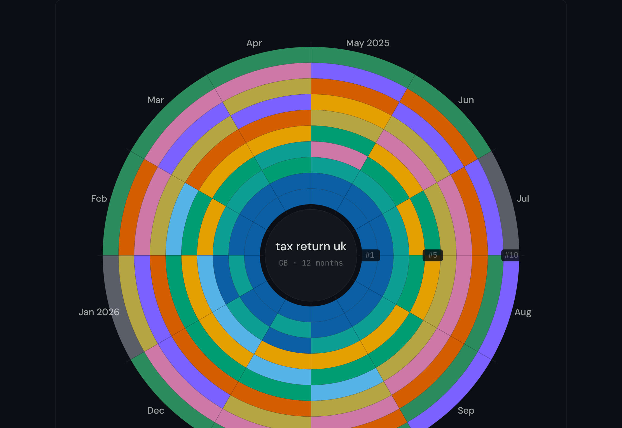 The SERP Seasonality Map result for 'tax return uk': the spiral fills the view with the keyword and '#1 / #5 / #10' rank markers in the hub; the Top 10 Domains panel and the summary sit below it on the page.