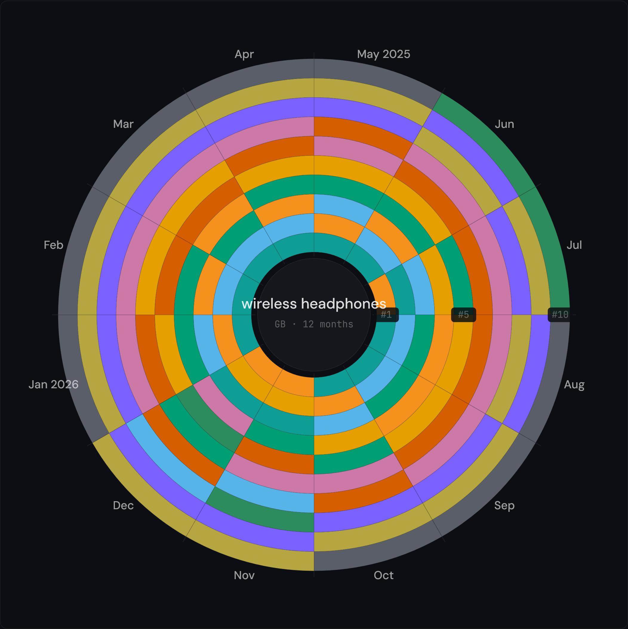 A SERP spiral for 'wireless headphones': steady colour bands for the year-round review sites, with new deal-site colours appearing only in the November and December sectors.
