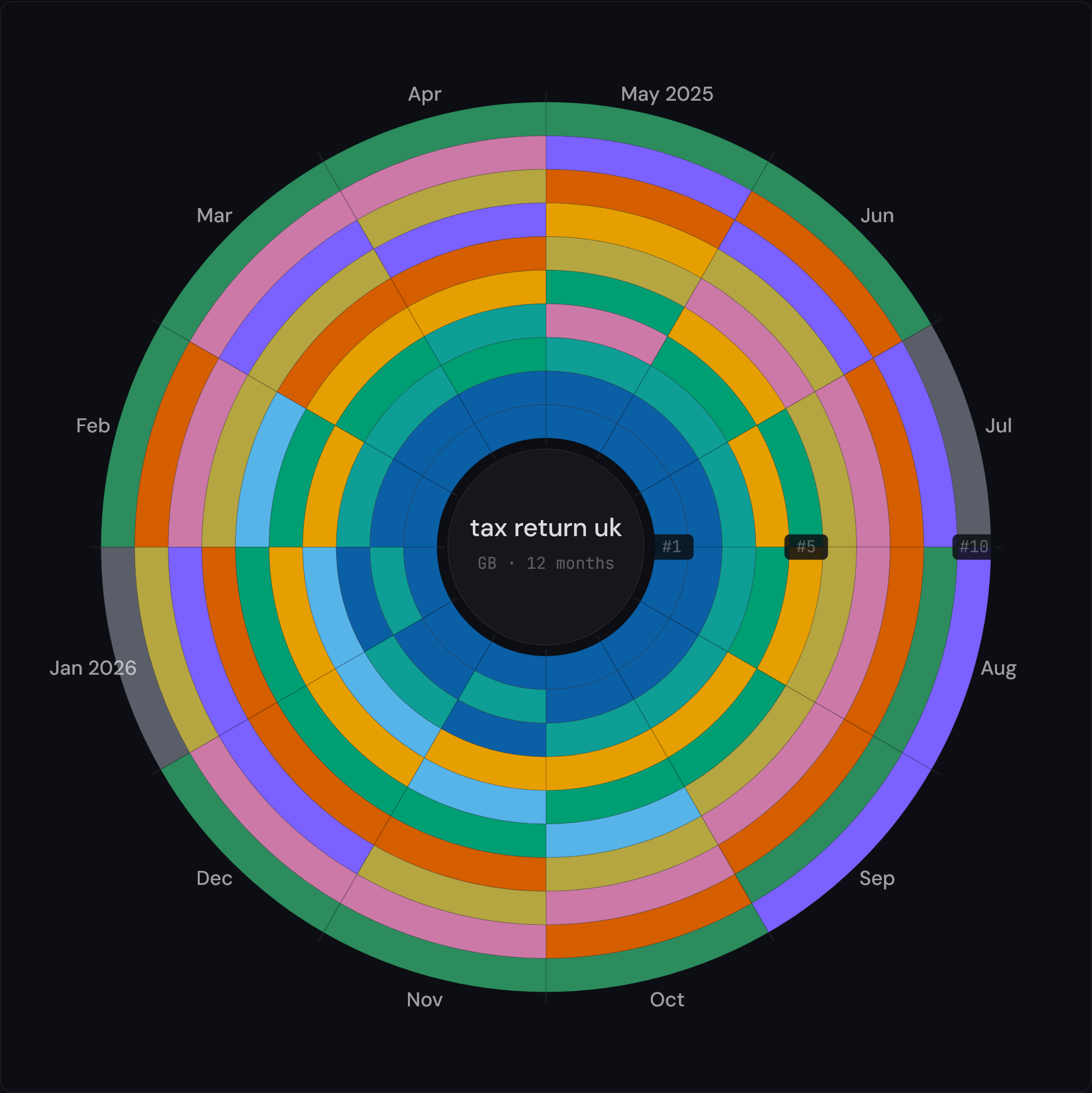 A SERP spiral for 'tax return uk': gov.uk forms an unbroken colour band on the innermost rings across all twelve months, with more variation in the outer positions.