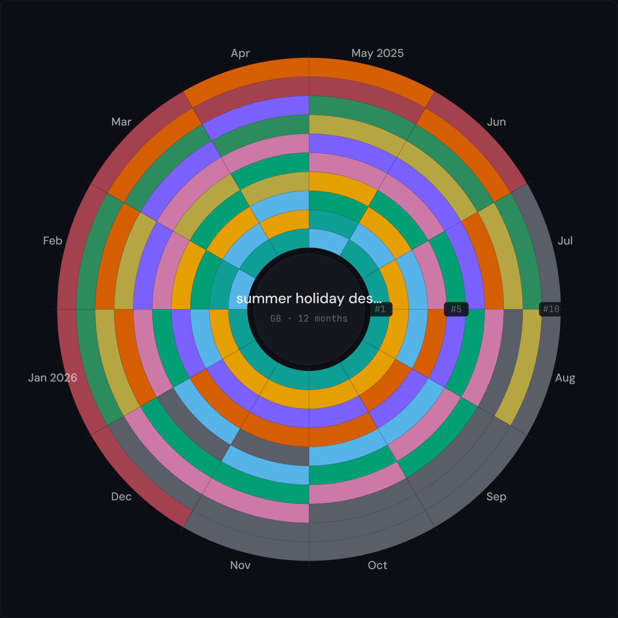A SERP spiral for 'summer holiday destinations': many different domain colours appearing and disappearing month to month, forming a fragmented, high-churn pattern with no dominant band.