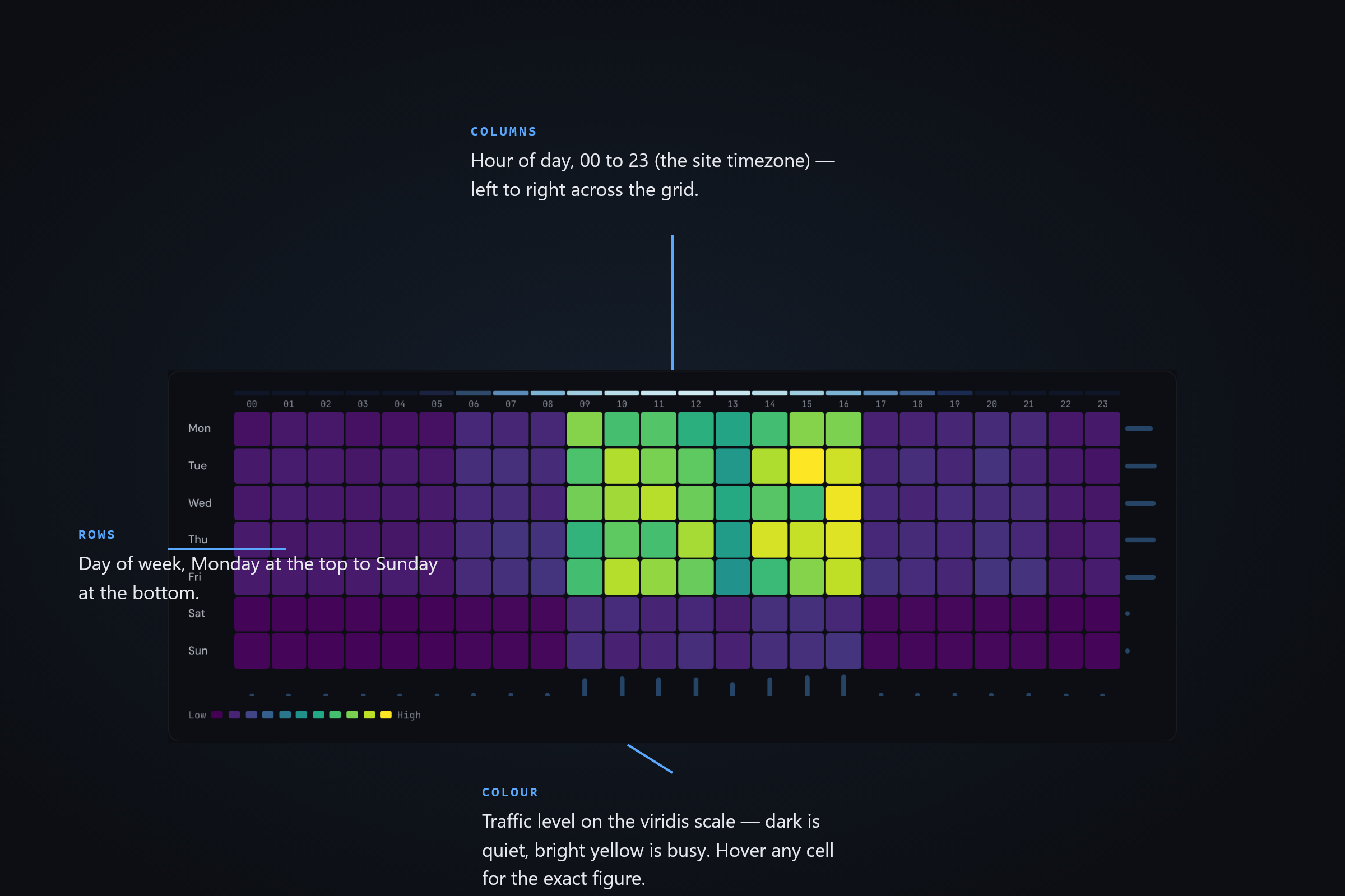 An annotated Timing Grid. 'Columns' mark the hour of day (00 to 23, left to right). 'Rows' mark the day of week (Monday top to Sunday bottom). 'Colour' marks the traffic level on the viridis scale — dark is quiet, bright yellow is busy; hover any cell for the exact figure.