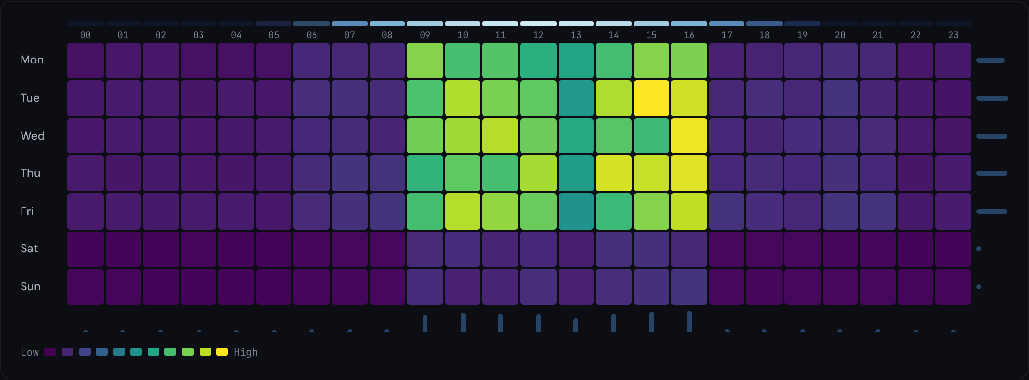 A Timing Grid heatmap of sample B2B SaaS traffic: a bright block from Monday to Friday, roughly 09:00 to 16:00, with dark overnight hours and near-black Saturday and Sunday rows.