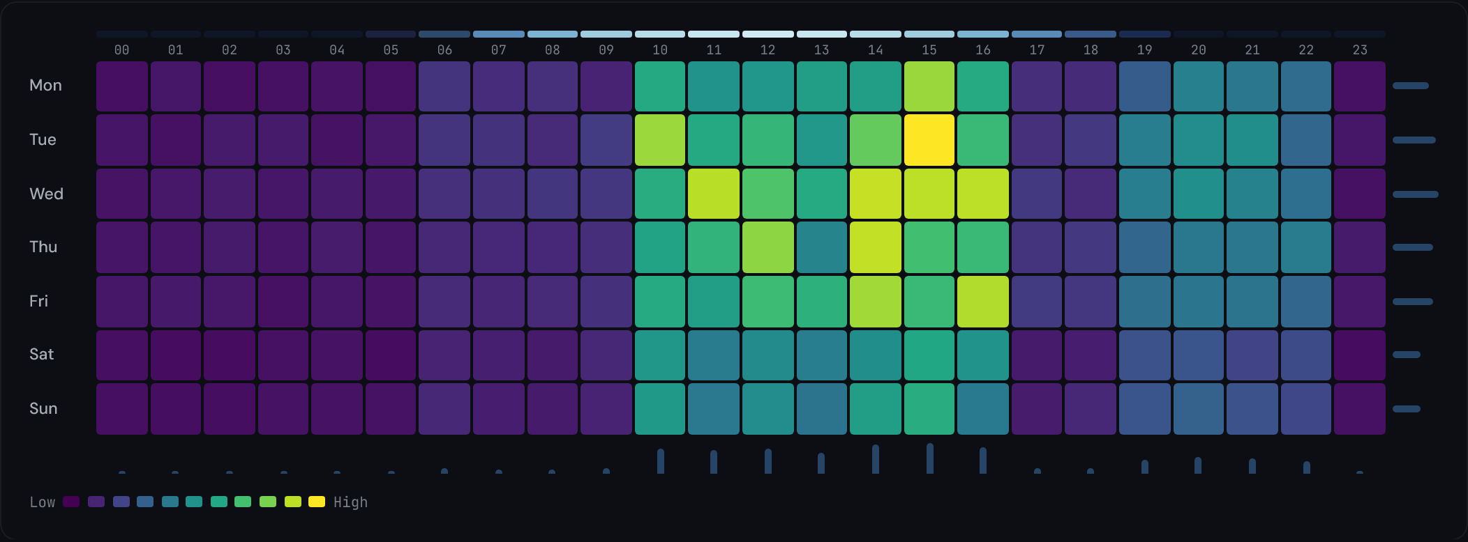 A Timing Grid heatmap with a broad midday peak plus a secondary evening band (around 19:00 to 22:00) that continues through the weekend — the twin-peak shape typical of content and media sites.