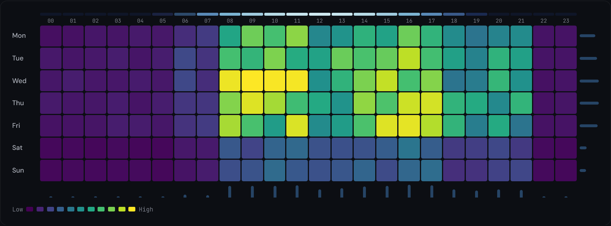 A Timing Grid heatmap of sample e-commerce revenue by hour: bright weekday daytime cells (roughly 08:00 to 17:00, brightest mid-week mornings), with moderate weekend daytime traffic and dark nights.
