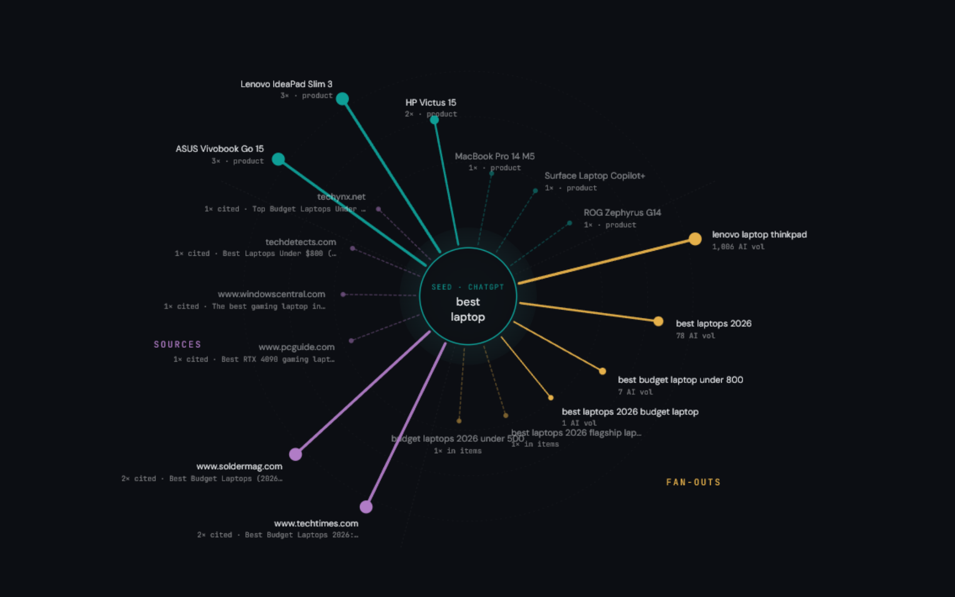 AI Mention Monitor preview: three-arc radial spiral showing brands, fan-out queries and cited sources from a ChatGPT scan of 'What is the best Italian restaurant in London?'