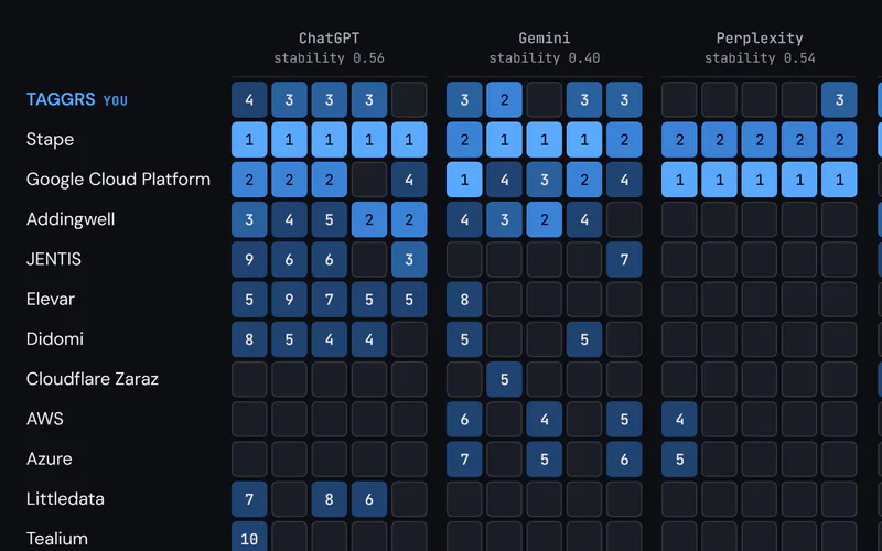An AI Answer Stability mentions map for a server-side tagging question: brands down the side, five answers each from ChatGPT, Gemini and Perplexity across the top, each shaded cell showing the position a brand was named in. One brand is named in every answer on every engine; the tracked brand is named in four of five ChatGPT answers and one of five Perplexity answers.