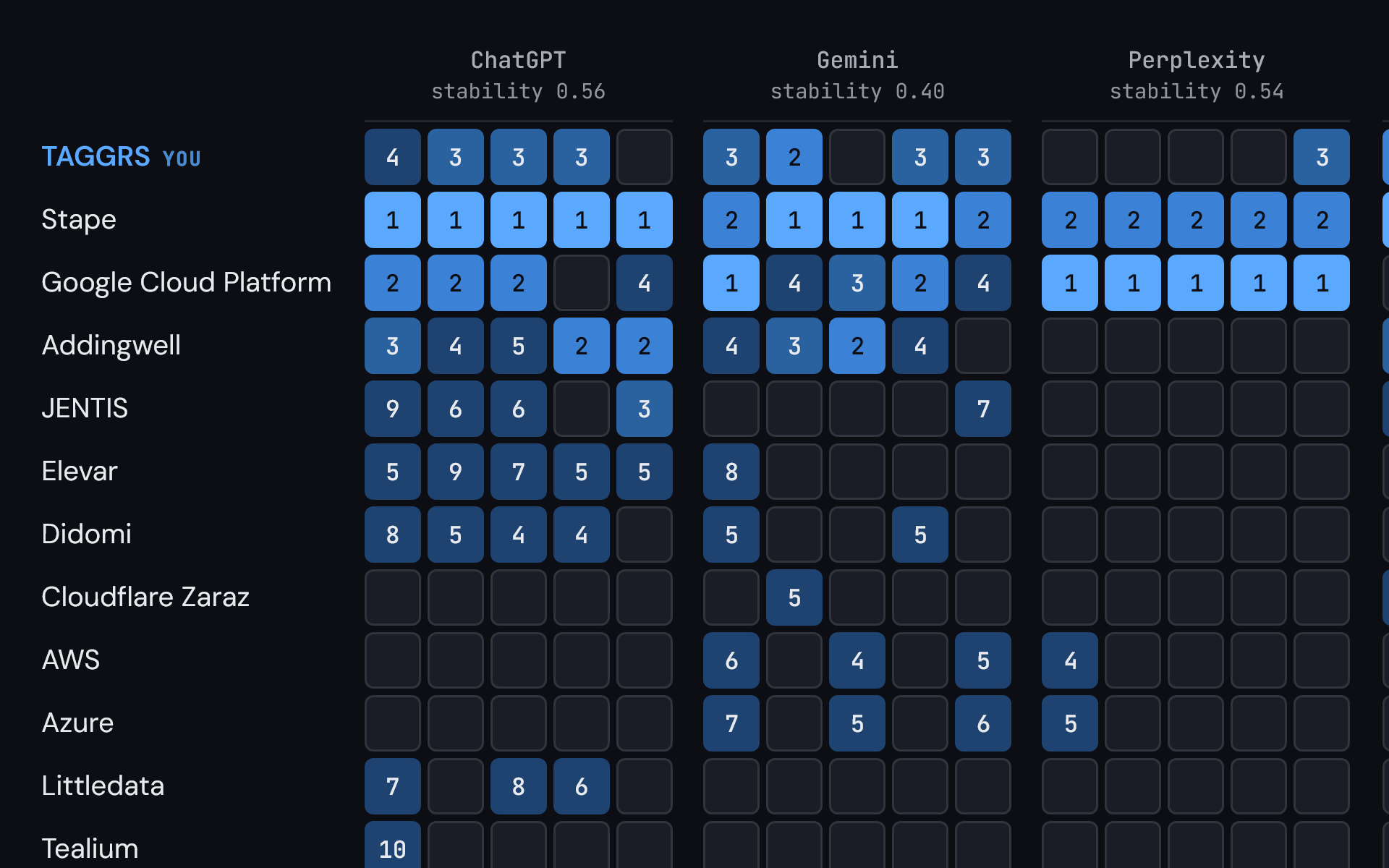 AI Answer Stability preview: a grid of brands down the side and one column per AI answer, each cell shaded by the brand's position, showing the engines naming different brands from one run to the next.
