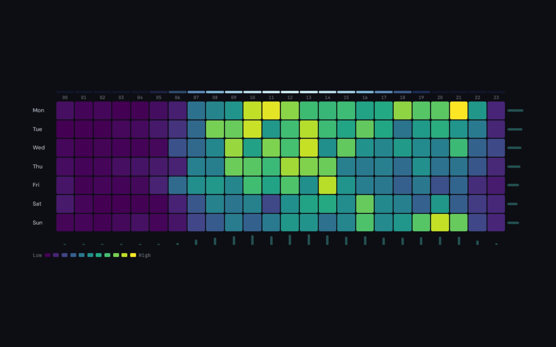 Timing Grid preview: 7x24 heatmap showing GA4 traffic by day of week and hour of day, weekday business hours clearly peaking