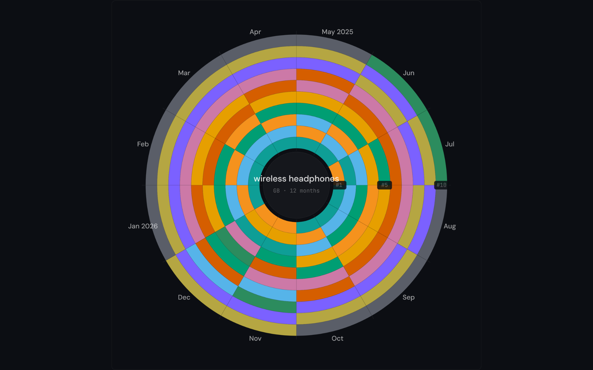 SERP Seasonality Map preview: 12 monthly rings of Google's top 10 for 'wireless headphones', each domain colour-coded so churn is visible