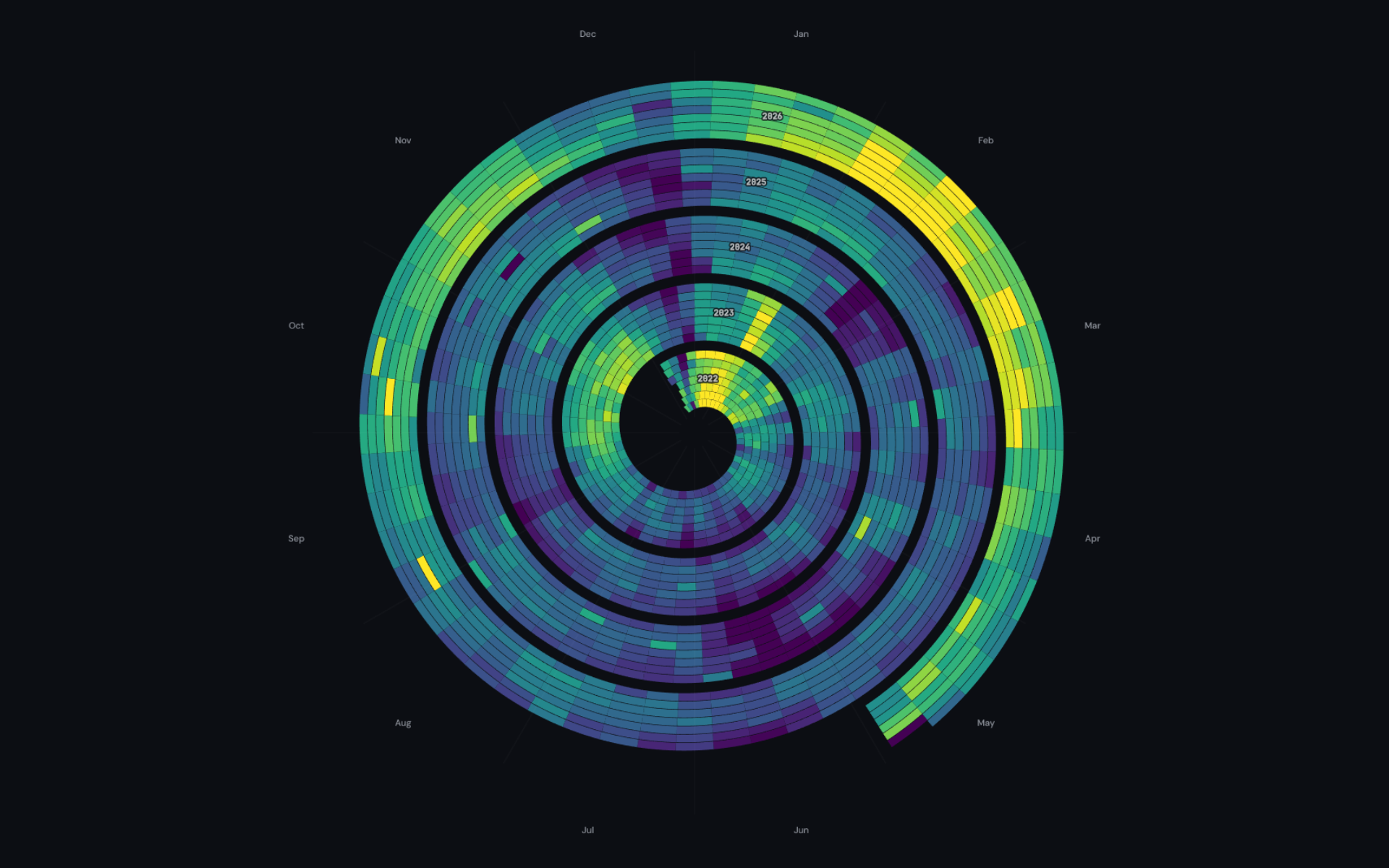 Seasonal Spiral preview: four years of daily GA4 sessions rendered as a viridis-coloured spiral, one revolution per year